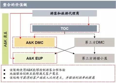 三次海外收購 為何這家上市公司偏愛虧損旅游企業？